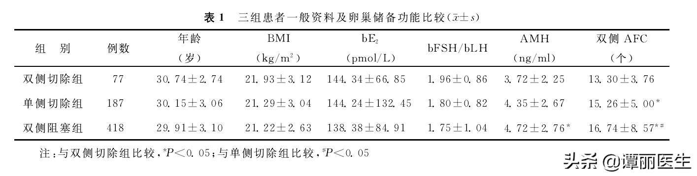 “反正要做试管，输卵管切了就切了吧！”医学文献现告诉你真相！
